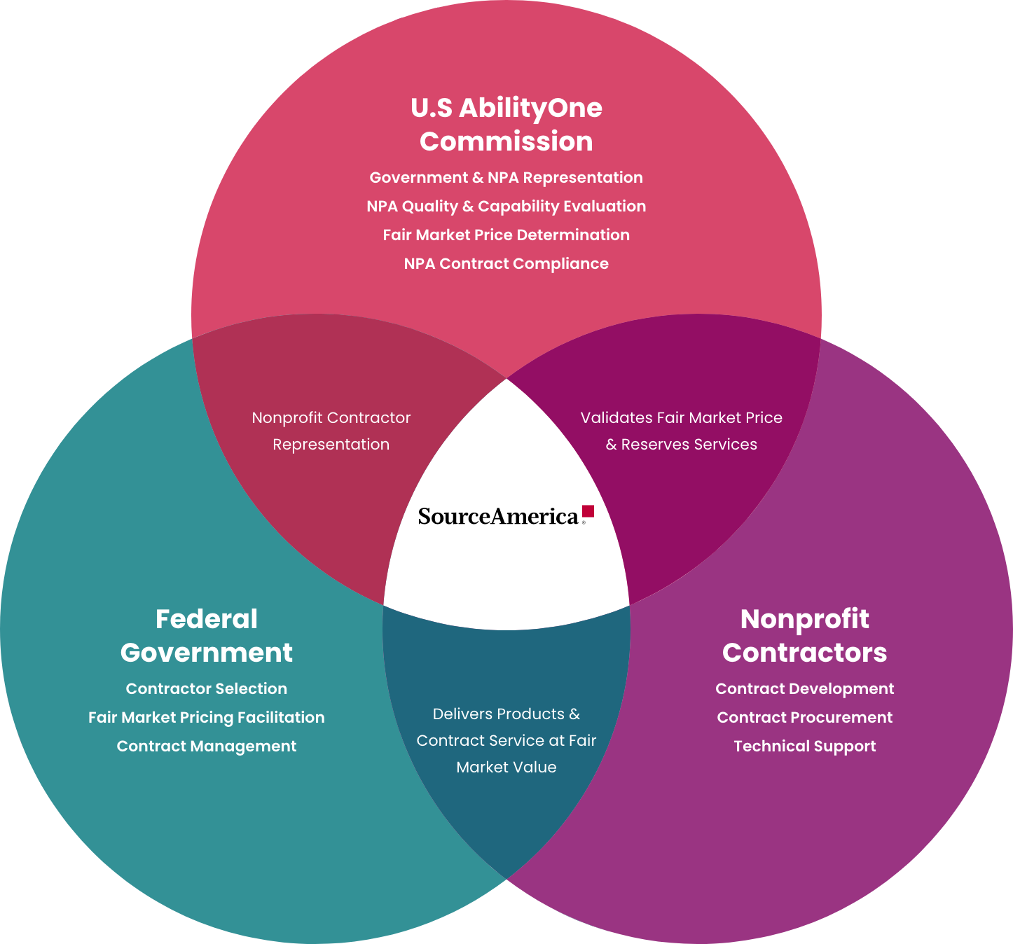AbilityOne Venn Diagram