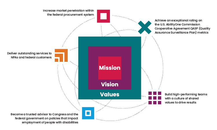 An infographic showing the structure of SourceAmerica, with its Mission, Vision, and Values in the center, surrounded by and intertwined with its five organizational goals. Increase market penetration within the federal procurement system. Achieve an exceptional rating on the U.S. AbilityOne Commission Cooperative Agreement QASP (Quality Assurance Surveillance Plan) metrics. Build high-performing teams with a culture of shared values to drive results. Become a trusted advisor to Congress and the federal government on policies that impact employment of people with disabilities. Deliver outstanding services to NPAs and federal customers