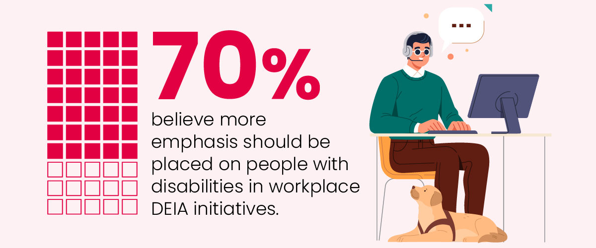 70% believed more emphasis should be placed on people with disabilities in workplace DEIA initiatives