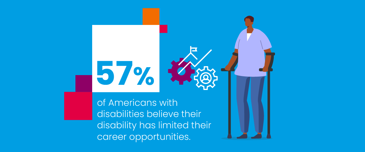 57% of Americans with disabilities believe their disability has limited their career opportunities