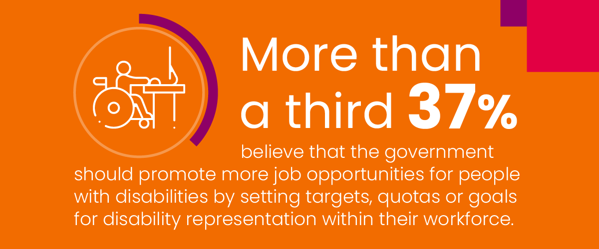 More than a third 37% believe that the government should promote more job opportunities for people with disabilities by setting targets, quotas or goals for disability representation within their workforce
